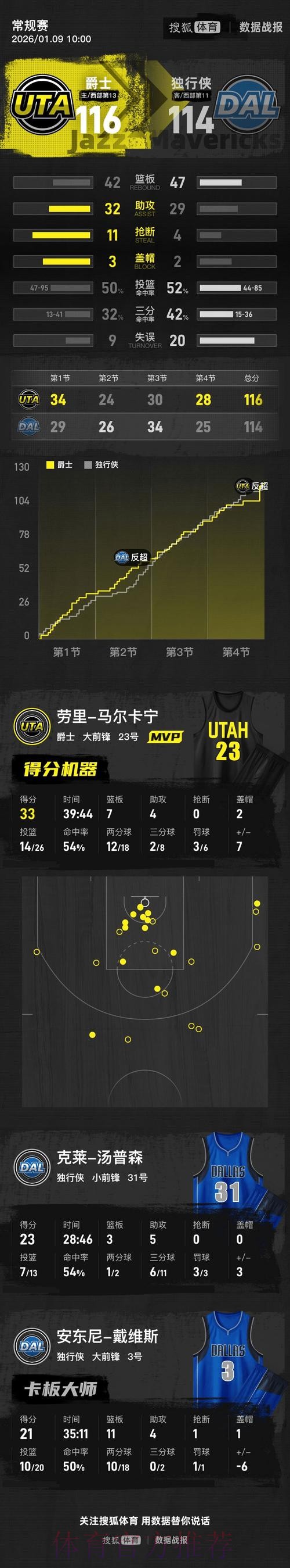 马尔卡宁33+7弗拉格26+10 爵士险胜独行侠 马尔卡宁33+7弗拉格26+10 爵士险胜独行侠