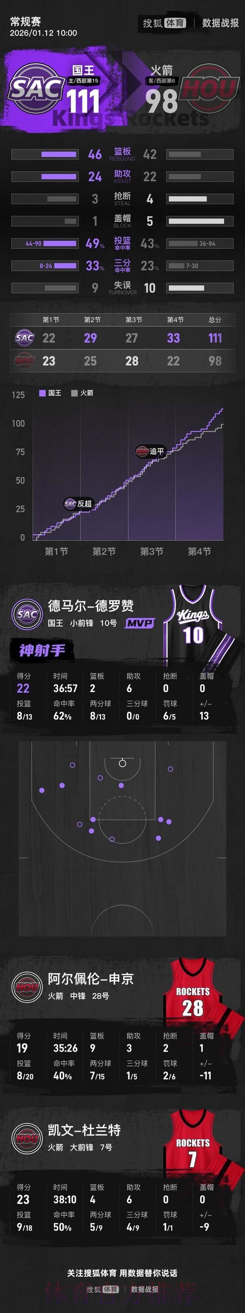 威少15+10德罗赞22分 杜兰特23分国王送火箭三连败 威少15+10德罗赞22分 杜兰特23分国王送火箭三连败